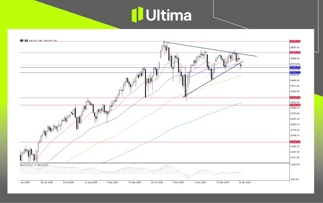 市場熱點|Ultima Markets