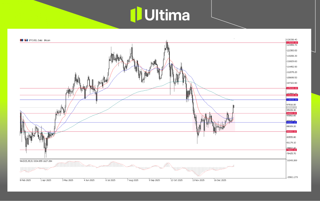 市場熱點|Ultima Markets