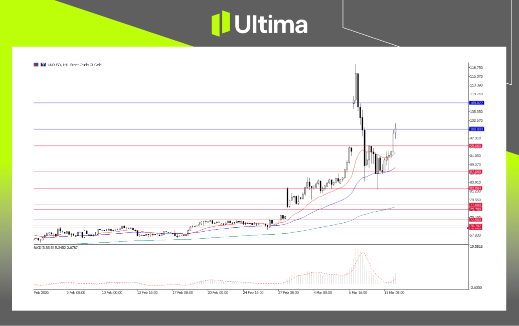 市場熱點|Ultima Markets