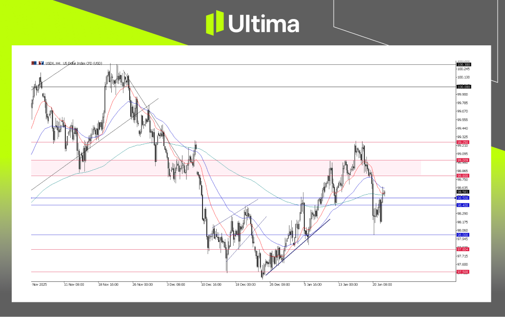 市場熱點|Ultima Markets