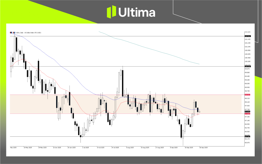 市場熱點|Ultima Markets