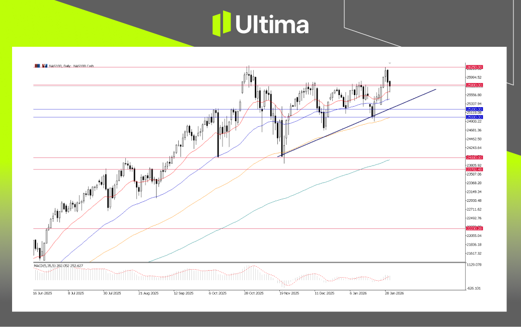 市場熱點|Ultima Markets