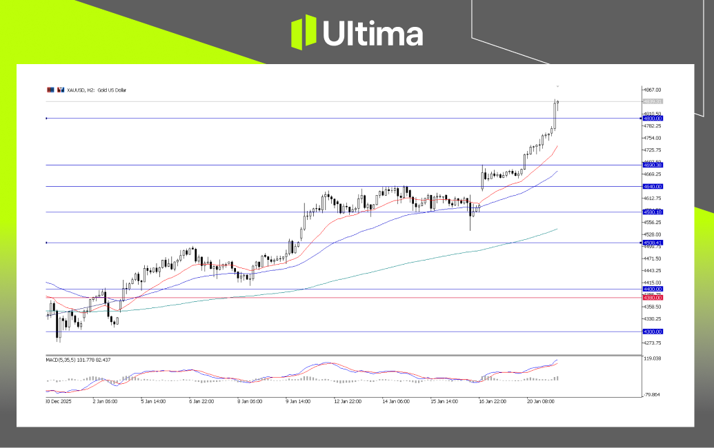 市場熱點|Ultima Markets