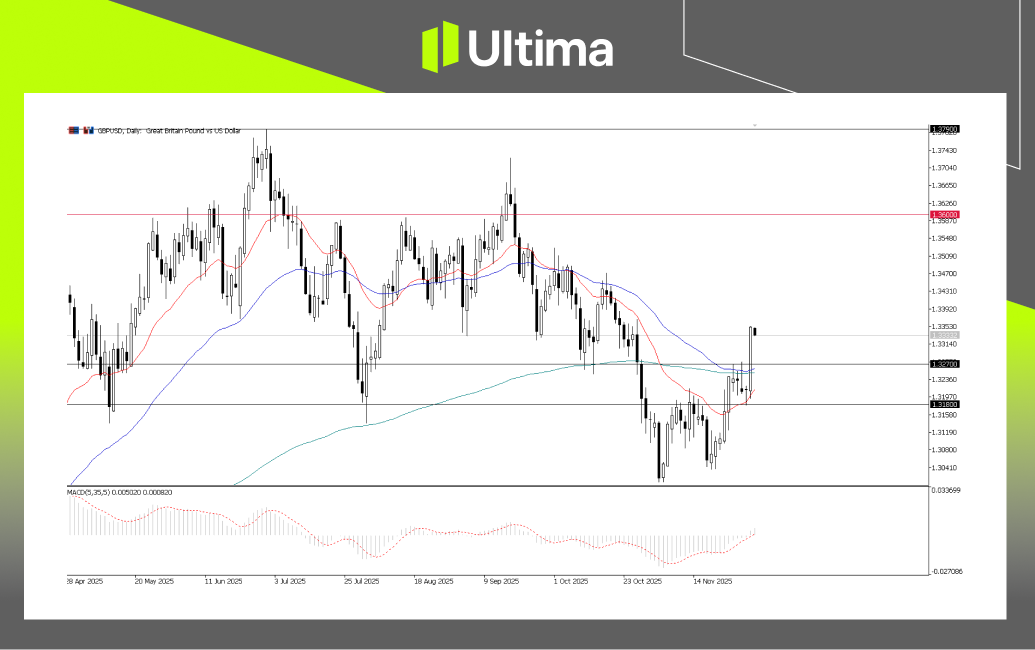 市場熱點|Ultima Markets