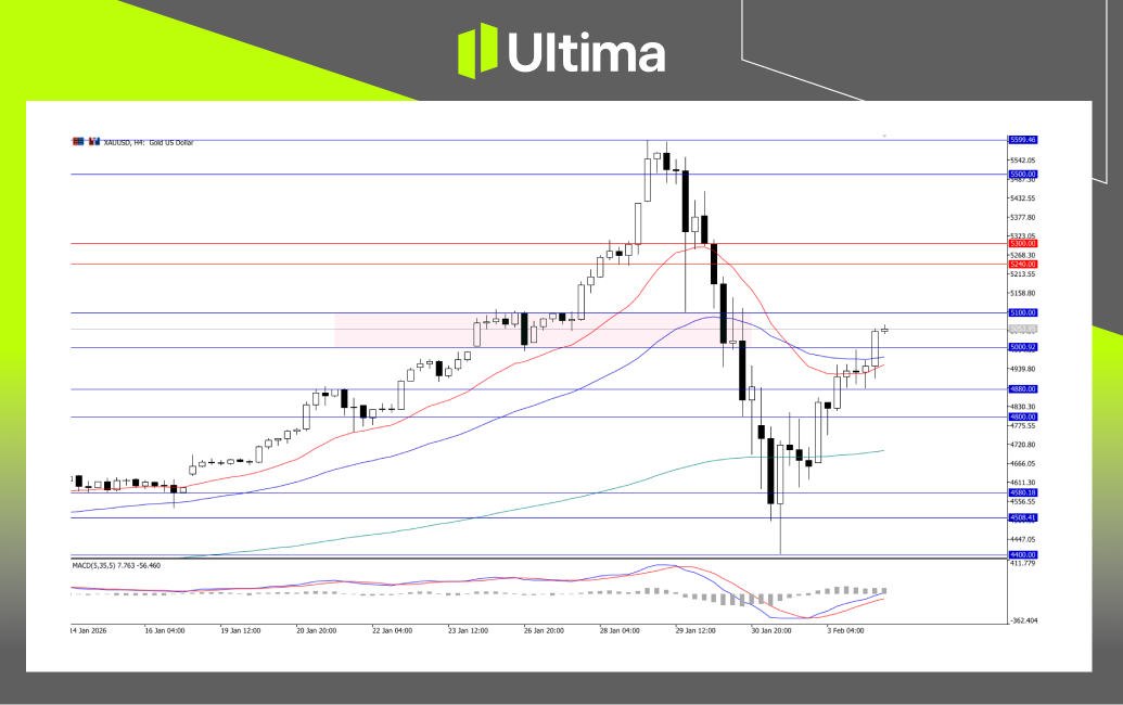 市場熱點|Ultima Markets