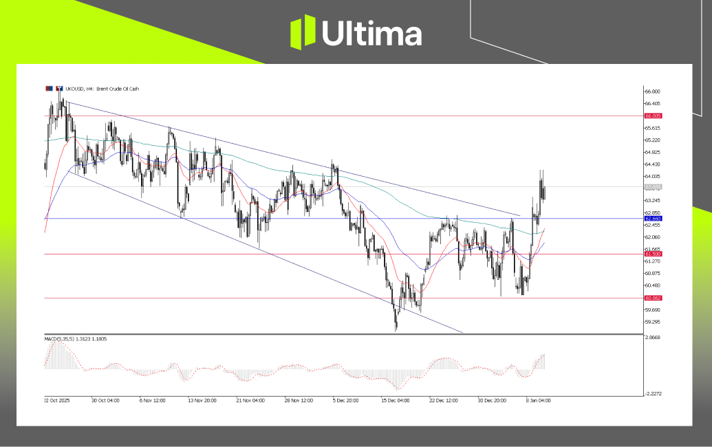 市場熱點|Ultima Markets