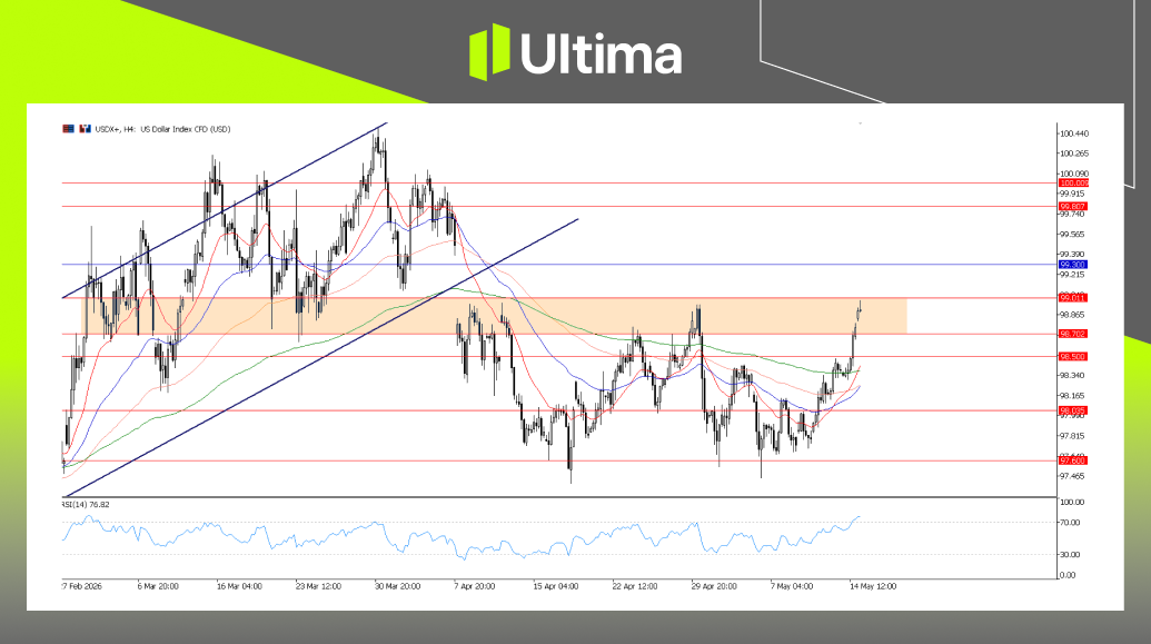 市場熱點|Ultima Markets