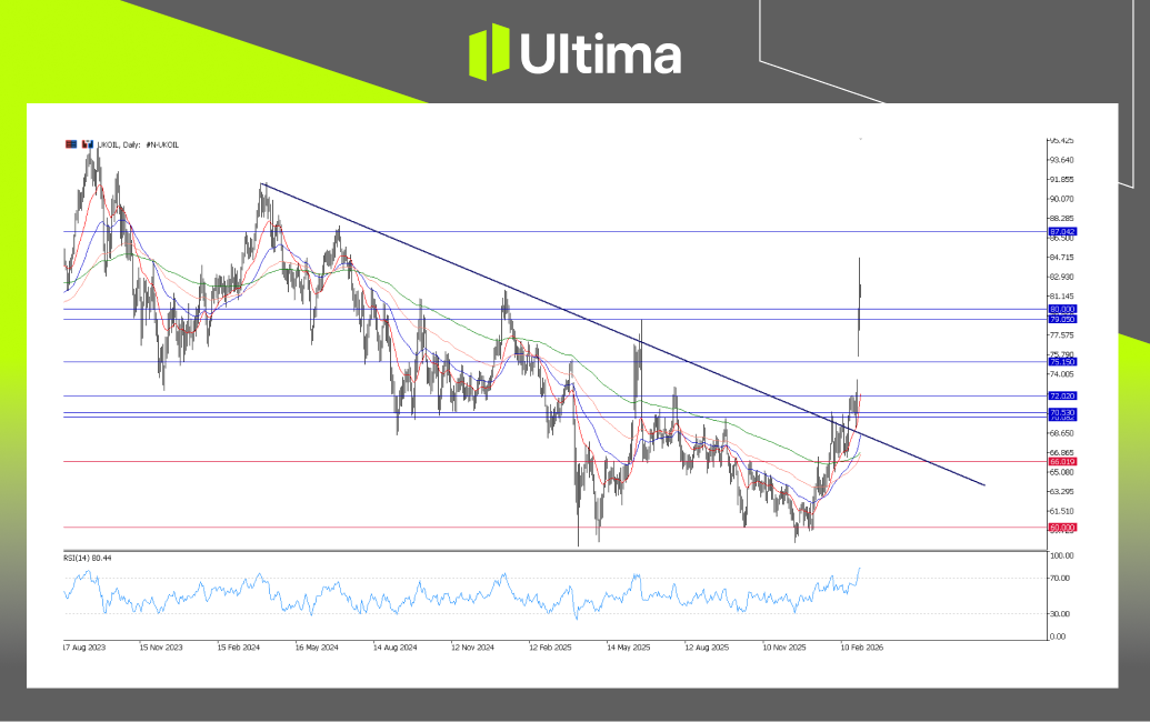 市場熱點|Ultima Markets