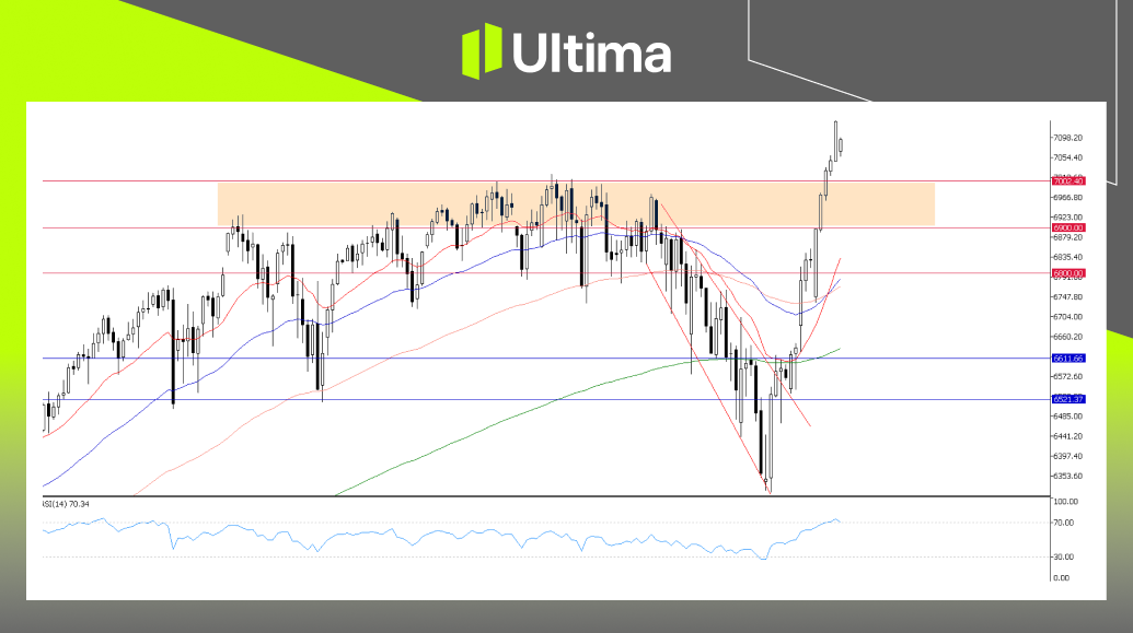 市場熱點|Ultima Markets