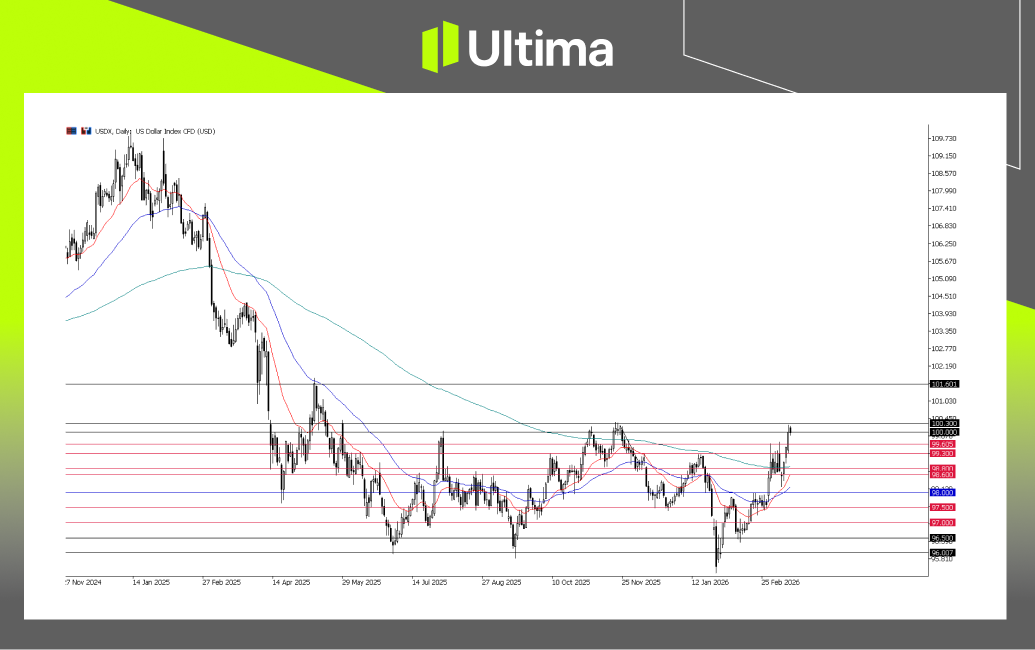 市場熱點|Ultima Markets