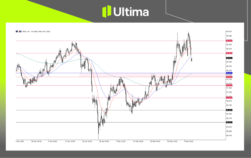 市場熱點|Ultima Markets