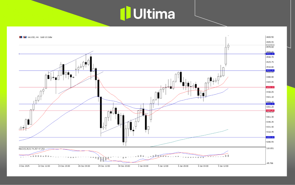 市場熱點|Ultima Markets