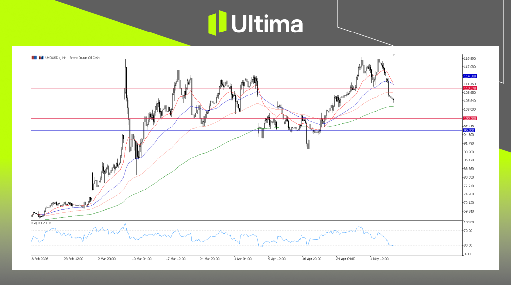 市場熱點|Ultima Markets