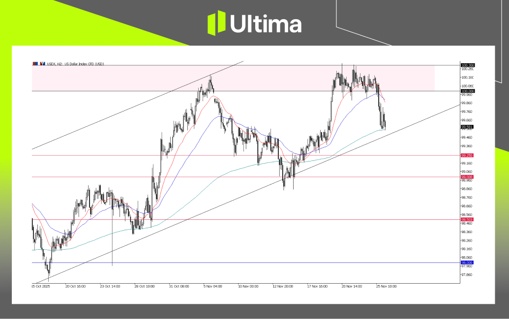市場熱點|Ultima Markets