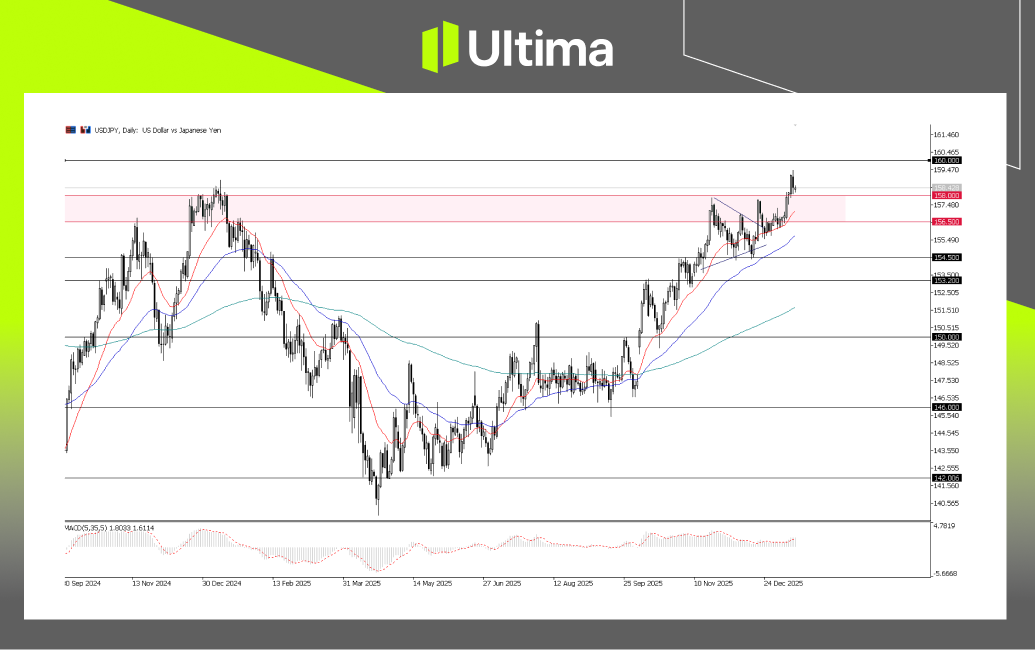 市場熱點|Ultima Markets