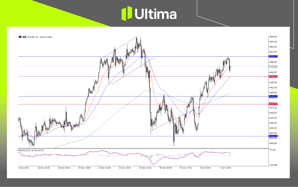 市場熱點|Ultima Markets