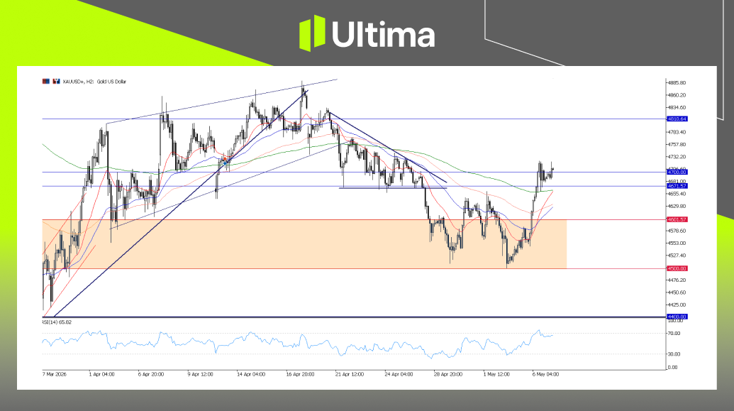 市場熱點|Ultima Markets
