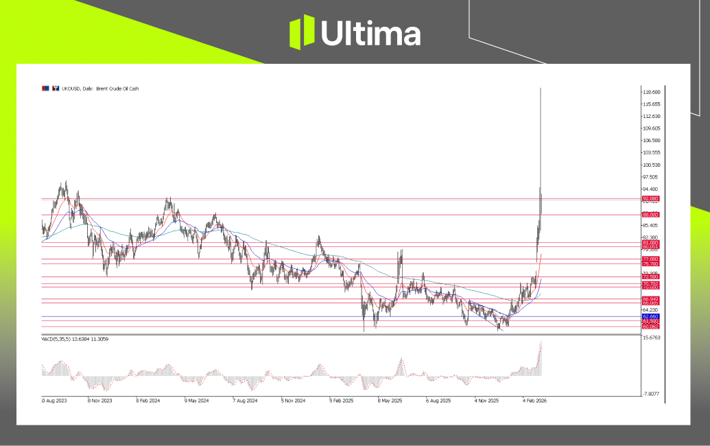 市場熱點|Ultima Markets