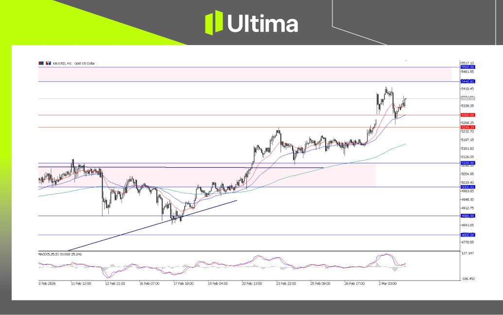市場熱點|Ultima Markets
