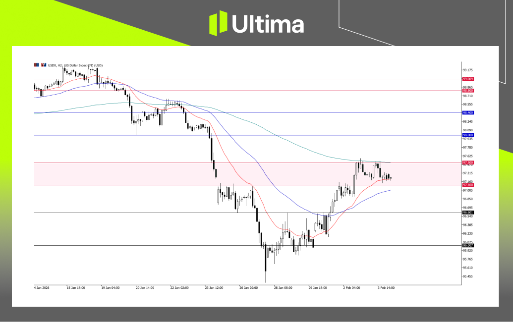 市場熱點|Ultima Markets