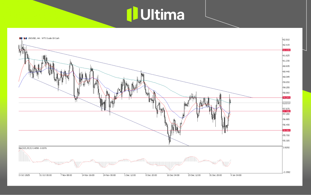市場熱點|Ultima Markets