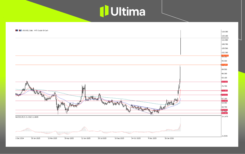 市場熱點|Ultima Markets