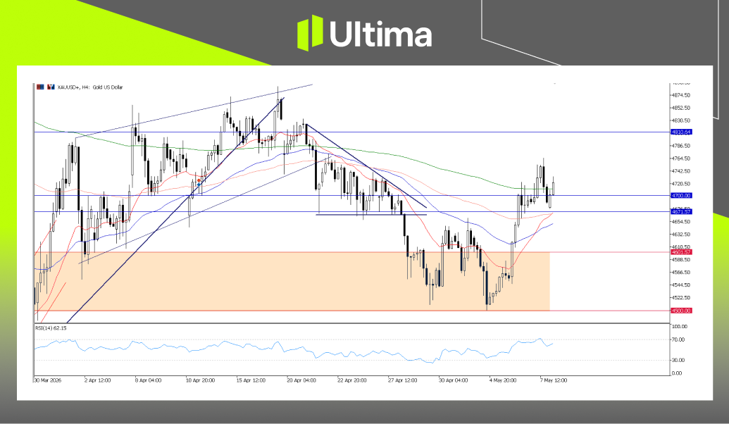 市場熱點|Ultima Markets