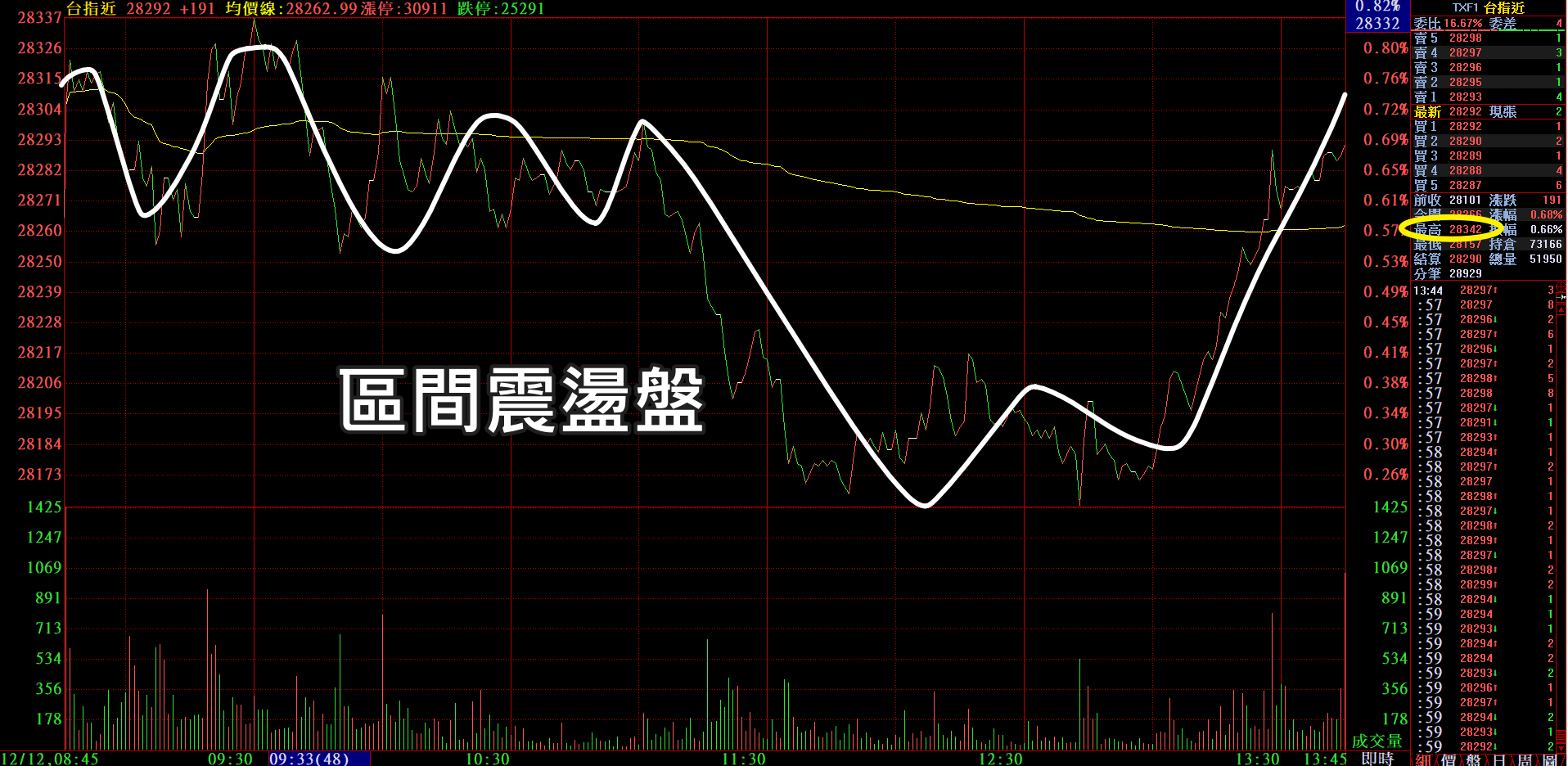當沖盤前更新：多空價283XX+做股票可不可以看這份報告? - 王牌捕手| 投資網誌| 玩股網
