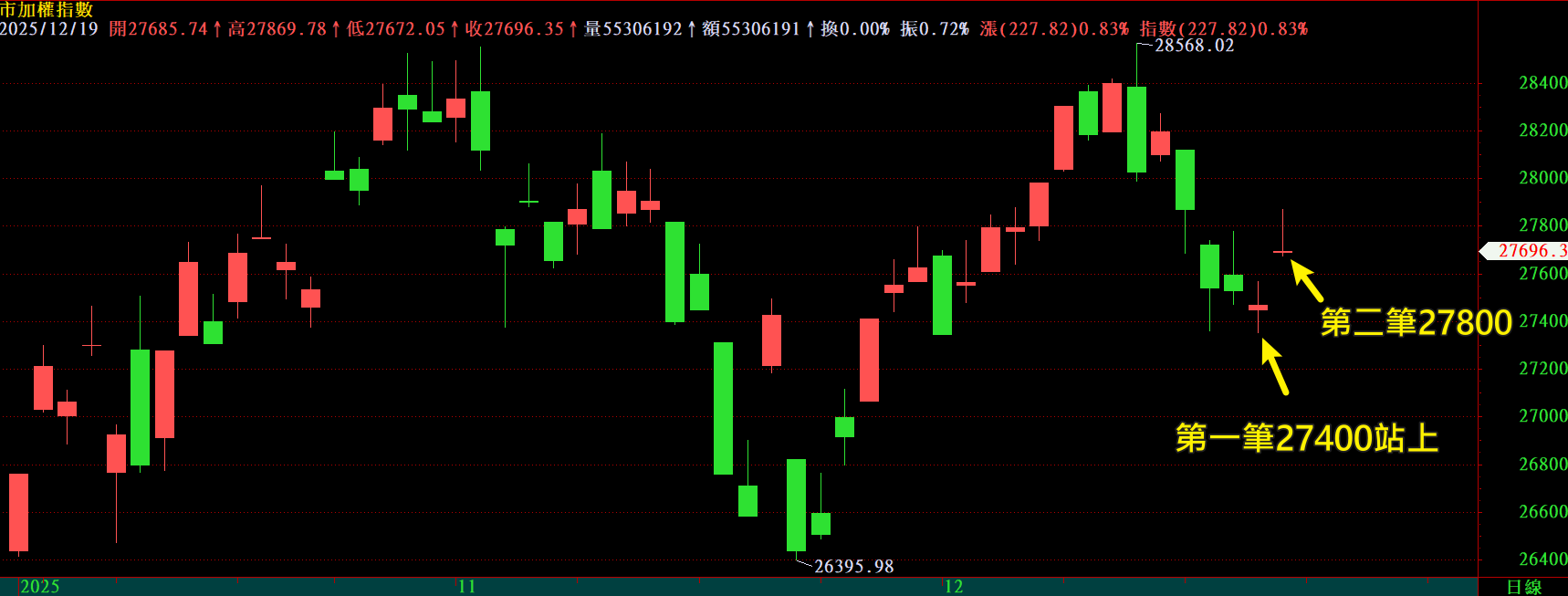 必讀】波段：用4口單操作帶你從底部往上吃整段超過2000點利潤- 王牌捕手| 投資網誌| 玩股網