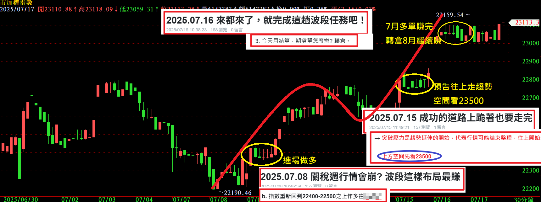告別短線瞎忙：我們如何靠波段操作吃下這波千點行情？ - 王牌捕手| 投資網誌| 玩股網