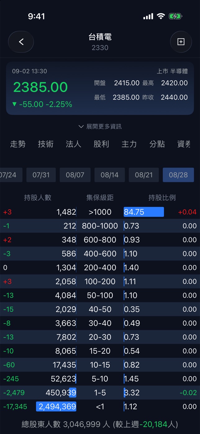 集保:股權分散表與週變化