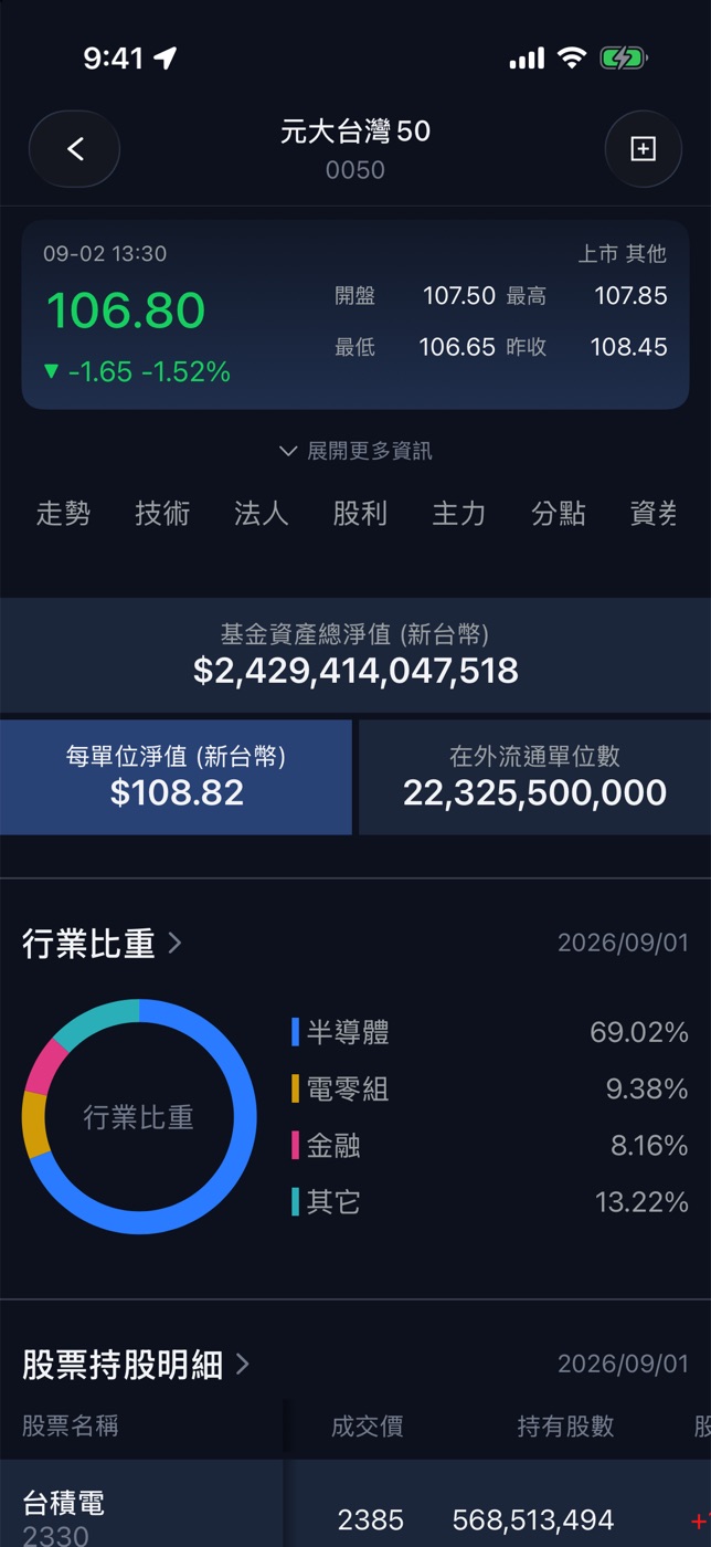 成份股:淨值、行業比重、持股明細