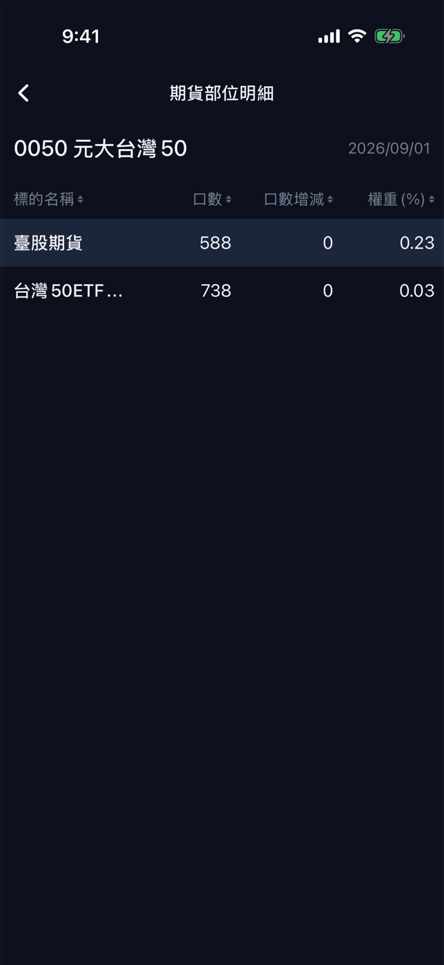 期貨部位明細:口數增減