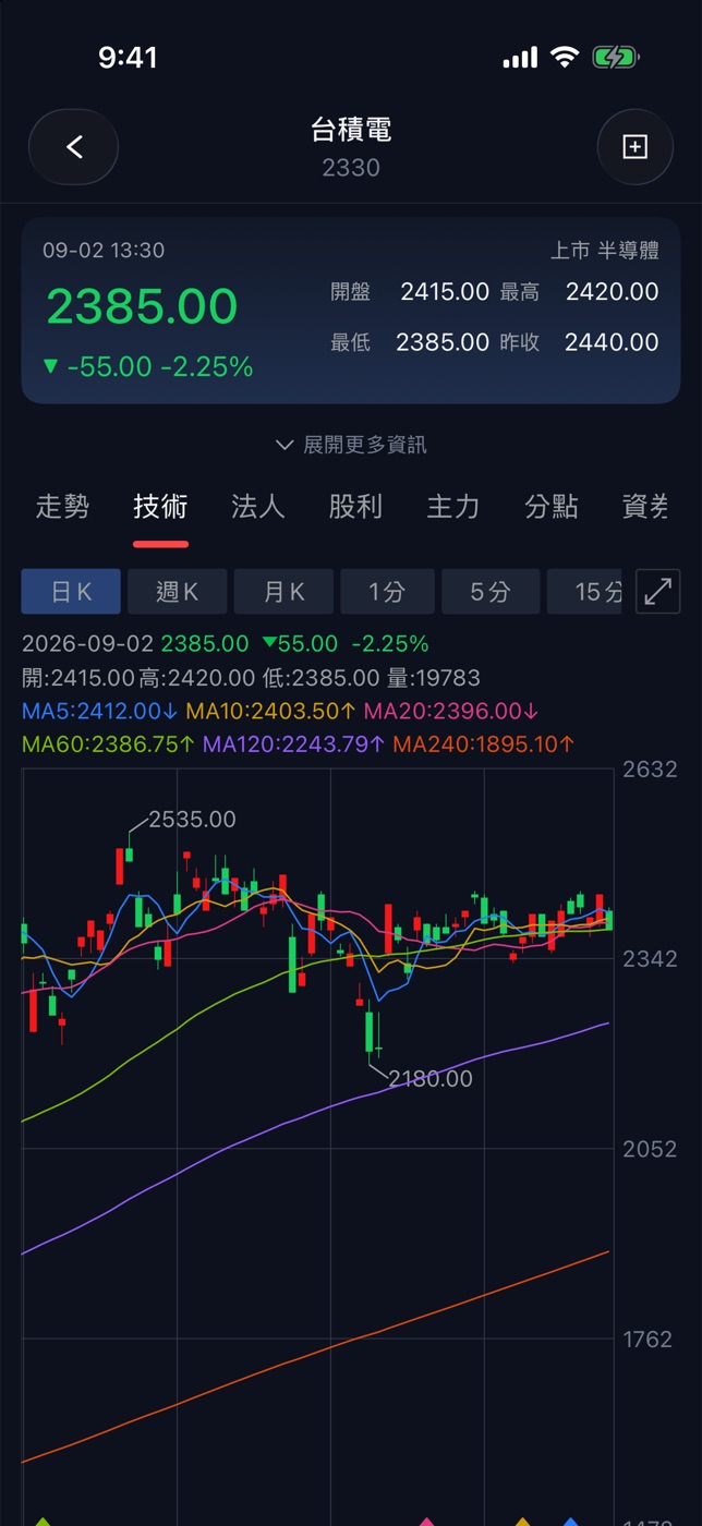 技術 K 線:捏合調整主圖高度