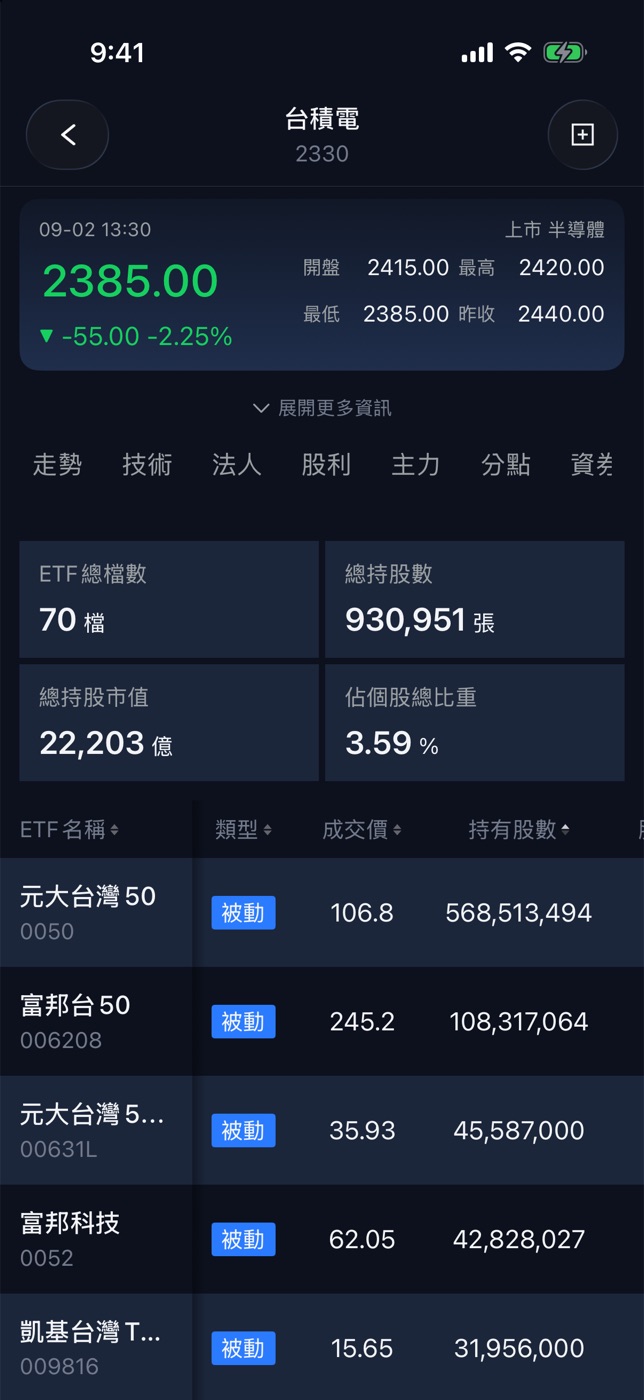 相關 ETF:誰持有這檔股票