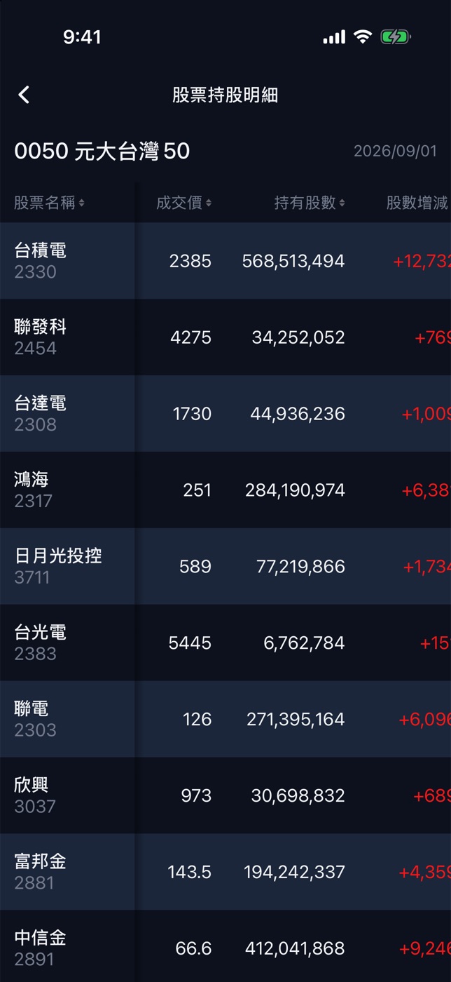 股票持股明細:股數增減