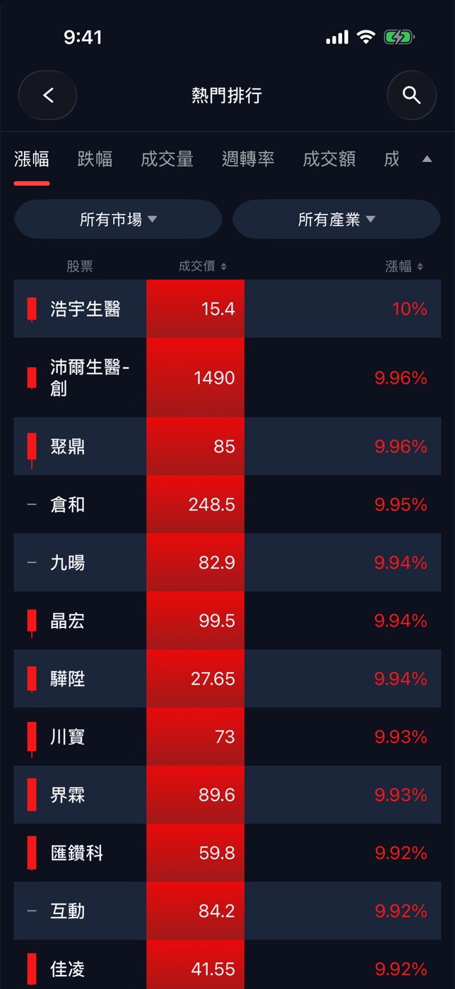 熱門排行:漲停優先