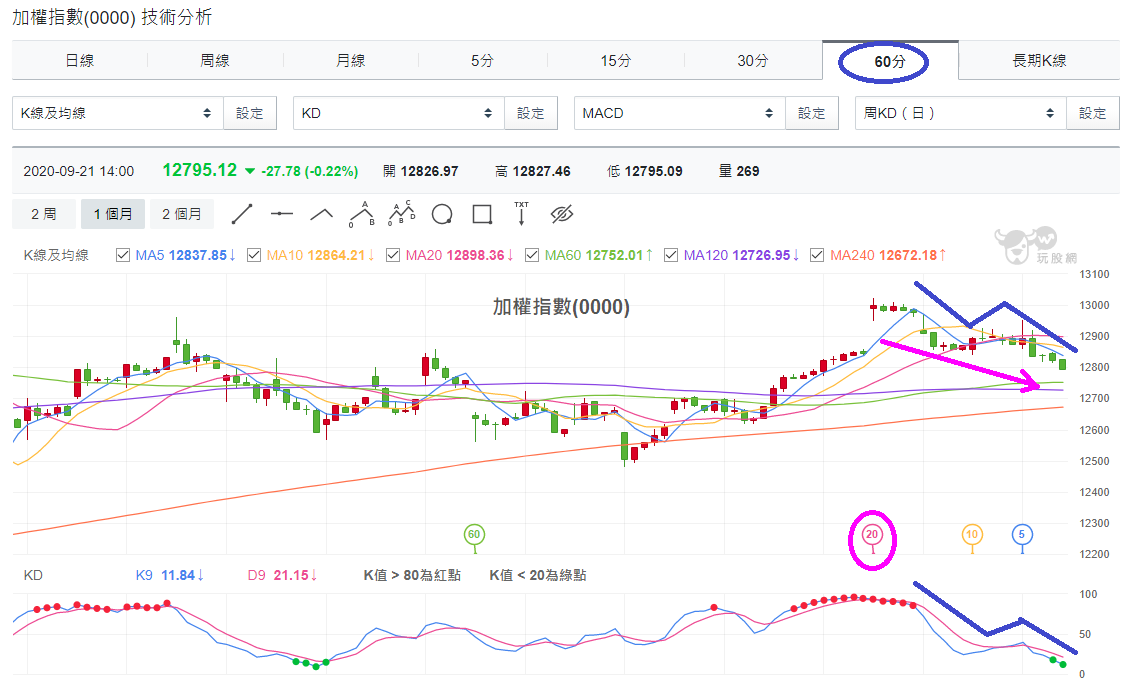 加權指數