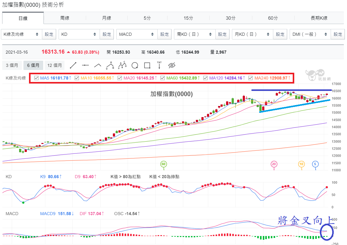 加權指數