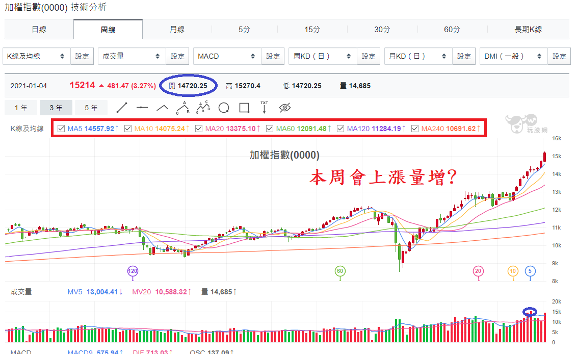 加權指數
