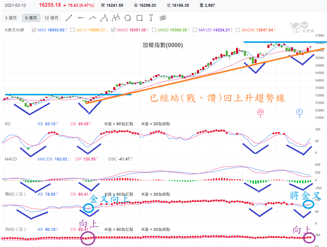 加權指數