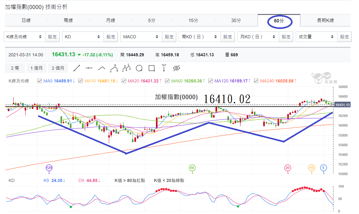 加權指數
