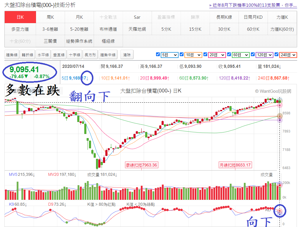 大盤扣除台積電