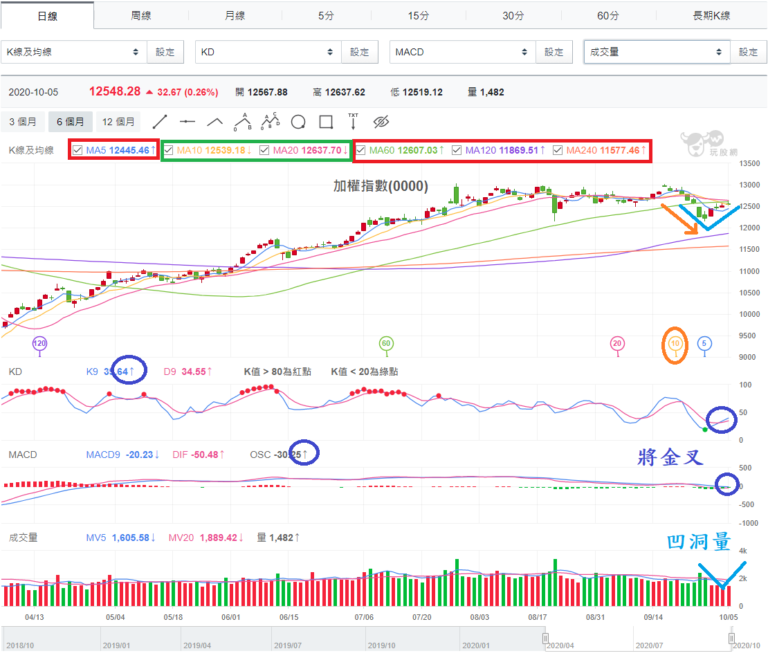 加權指數(0000)