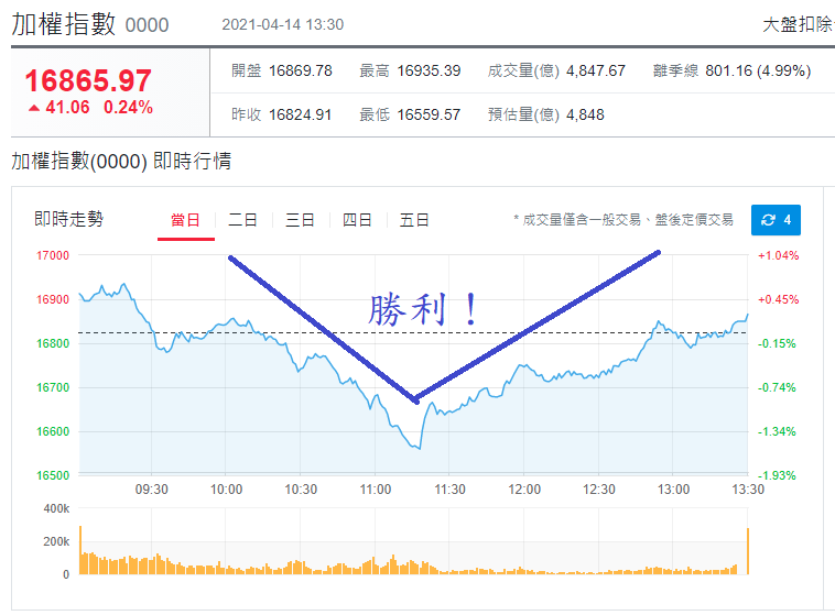 加權指數