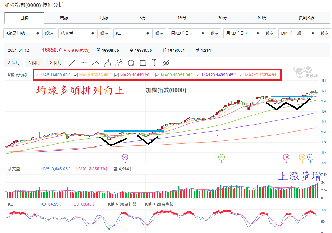 加權指數