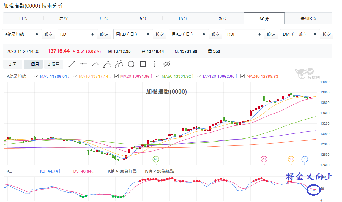加權指數
