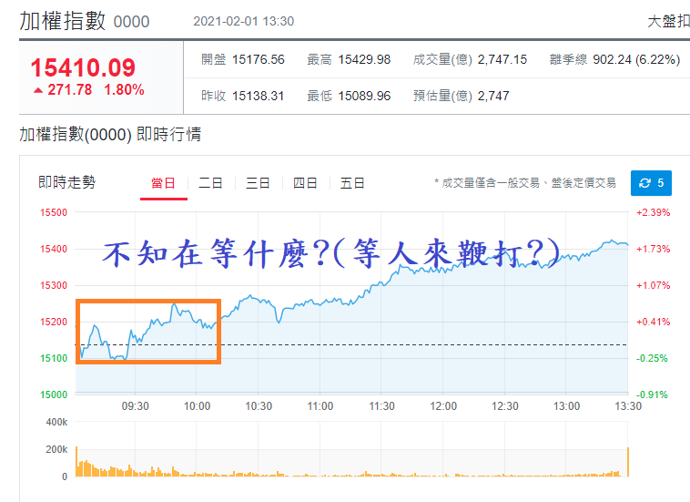 加權指數