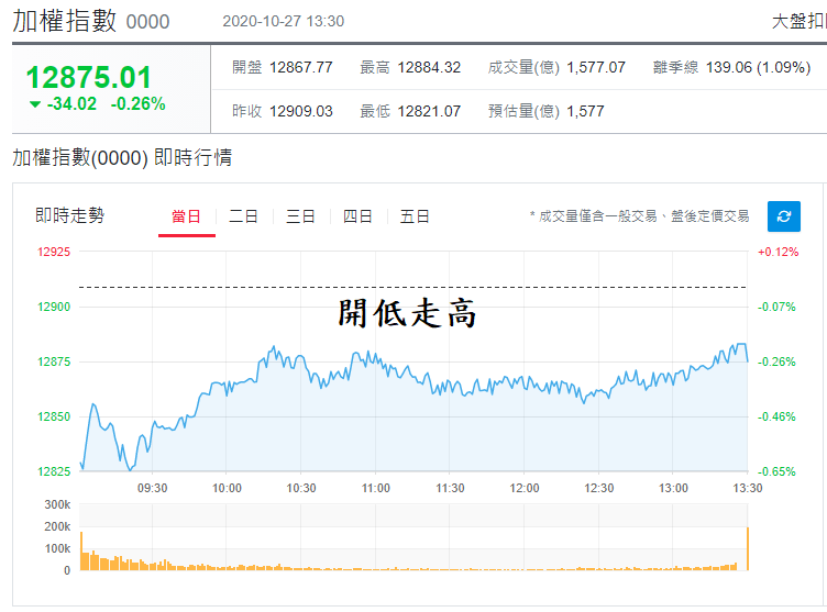 加權指數