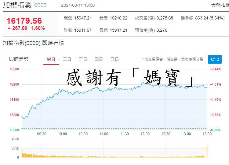 加權指數